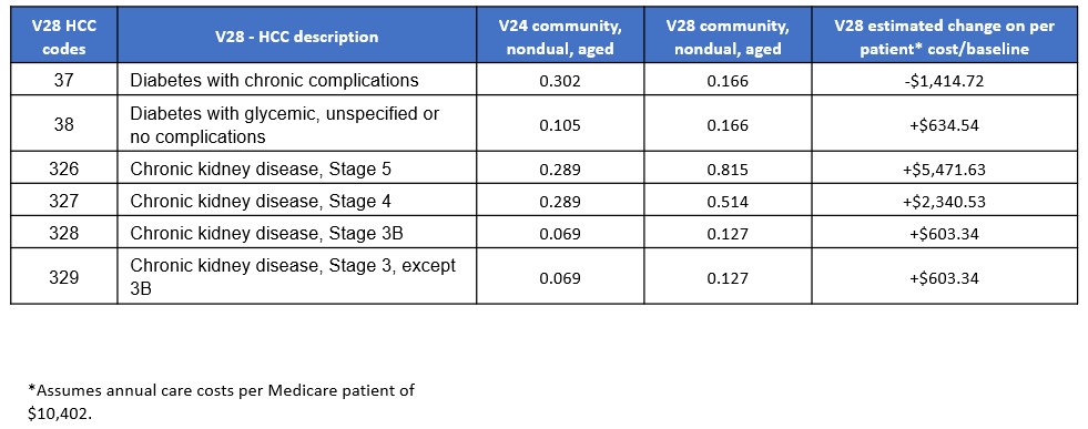 Blue and white chart displaying V28 RAF score changes for diabetes and CKD