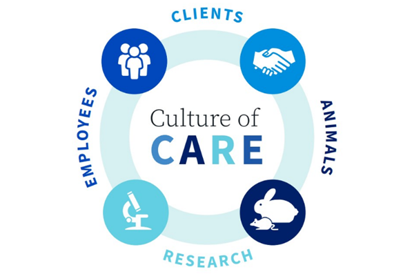 Culture of Care label. Care: Clients, Animals, Research, Employees