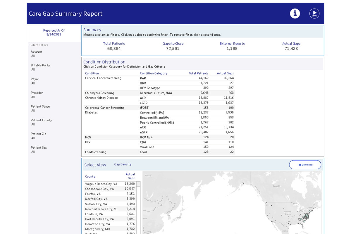 A "Care Gap Summary Report" dashboard displaying healthcare gap metrics, condition distribution, and a map view of gap density by county.  Summary Section:  Total Patients: 69,864 Gaps to Close: 72,591 External Results: 1,168 Actual Gaps: 71,423 Condition Distribution Table:  Cervical Cancer Screening (PAP): 41,261 patients, 22,947 gaps HPV (Genotype): 1,712 patients, 297 gaps Other conditions listed include Chlamydia Screening, Chronic Kidney Disease, Colorectal Cancer Screening, Diabetes, HCV, HIV, and Lead Screening (specific numbers not shown). Map View – Gap Density by County:  Virginia Beach City, VA: 13.020 Chesapeake City, VA: 7.567 Fairfax, VA: 6.254 The dashboard includes a dropdown to select different views and displays data visually through a map and tables.