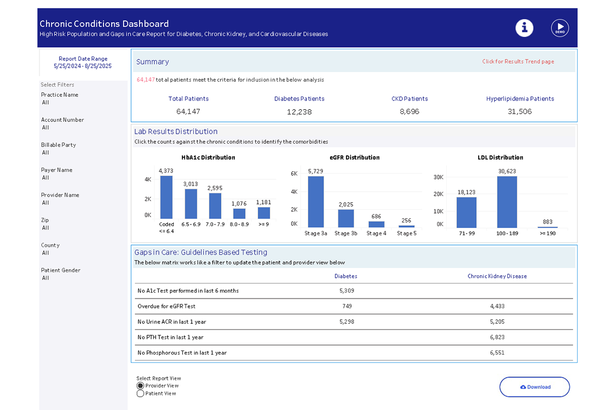 A Chronic Conditions Dashboard showing data for high-risk populations and care gaps related to diabetes, chronic kidney disease (CKD), and cardiovascular diseases. The report covers the period from May 25, 2024, to August 25, 2025. Filters are available for practice name, account number, billing party, payer name, provider name, ZIP code, county, and patient gender.  Summary:  Total patients: 64,147 Diabetes patients: 12,238 CKD patients: 8,696 Hyperlipidemia patients: 31,506 Lab Results Distribution:  HbA1c: <6%: 4,378 6–7%: 3,018 7–8%: 2,595  8–9%: 1,076  9–10%: 1,816  LDL: <70 mg/dL: 18,113 ≥70 mg/dL: 30,623 Gaps in Care – Diabetes:  No A1c test in last 6 months: 5,309 Overdue for eGFR test: 748 No urine ACR test in last year: 5,298 Gaps in Care – CKD:  Overdue for eGFR test: 4,413 No urine ACR test in last year: 5,205 The dashboard includes options to switch between provider and patient views, with a download button on the bottom right.