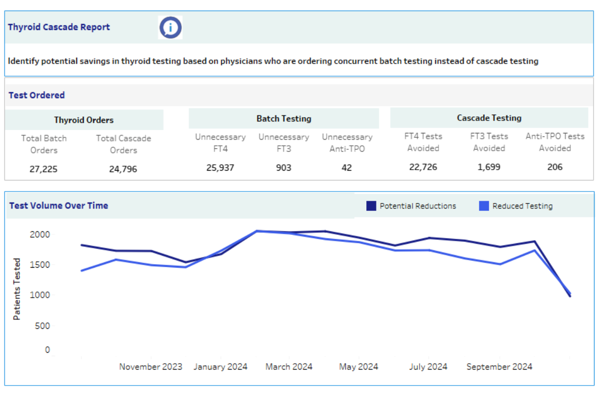 A report titled "Thyroid Cascade Report" displays data on potential savings in thyroid testing by comparing batch testing versus cascade testing. The report is divided into three sections:  Test Ordered: Total Batch Orders: 27,225 Total Cascade Orders: 24,796 Batch Testing: Unnecessary FT4 tests: 25,937 Unnecessary FT3 tests: 903 Unnecessary Anti-TPO tests: 42 Cascade Testing: FT4 Tests Avoided: 22,726 FT3 Tests Avoided: 1,699 Anti-TPO Tests Avoided: 206 Below the data is a line graph titled "Test Volume Over Time," showing patient testing trends from November 2023 to September 2024. Two lines represent:  Potential Reductions (light blue) Reduced Testing (dark blue) Both lines fluctuate but show a general downward trend over time.