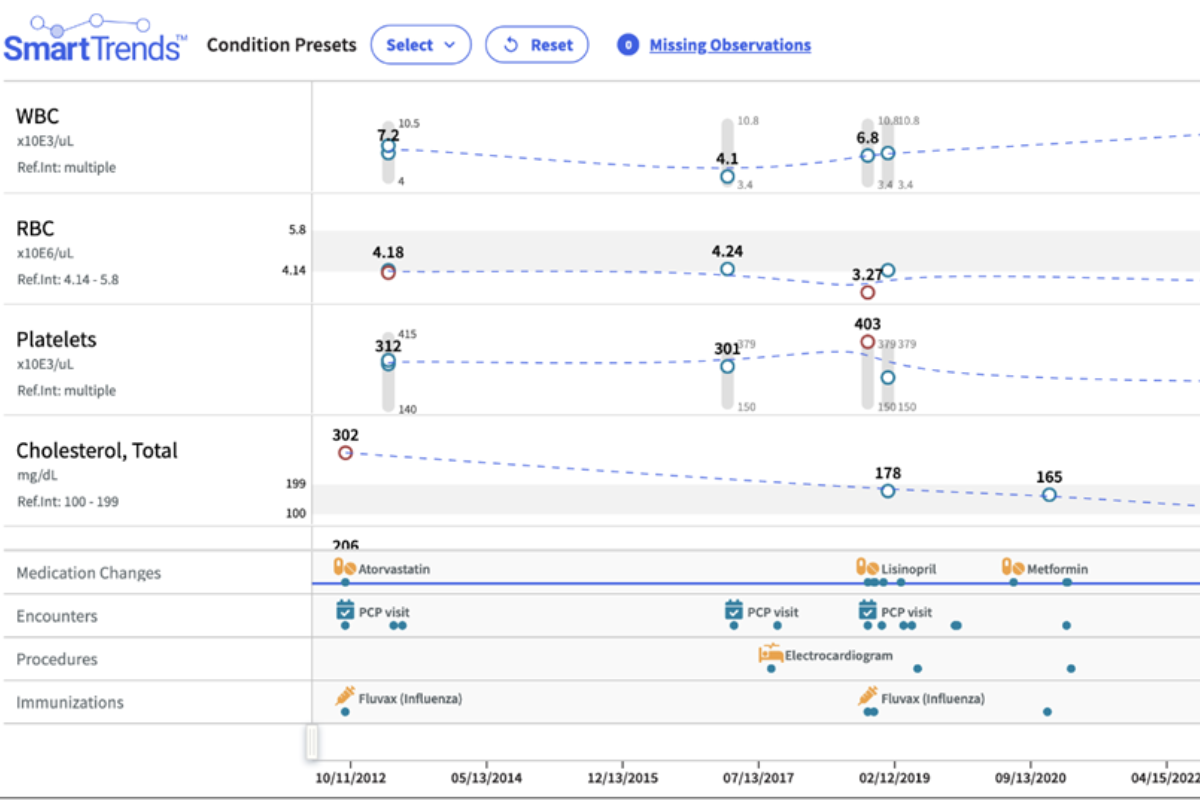 A medical chart from SmartTrends displays longitudinal health data for a patient, including lab results, medications, encounters, procedures, and immunizations.  Lab Metrics with Reference Intervals and Dates:  WBC (White Blood Cells, x10E3/uL):  Ref. Int: Multiple 10/11/2012: 10.5 05/13/2014: 4.1 12/13/2015: 6.8 RBC (Red Blood Cells, x10E6/uL):  Ref. Int: 4.14 – 5.8 05/13/2014: 4.18 07/13/2017: 4.24 Platelets (x10E3/uL):  Ref. Int: Multiple 12/13/2015: 415 07/13/2017: 301 Undated (between July and December): 403 Cholesterol, Total (mg/dL):  Ref. Int: 100 – 199 Undated (between July and December): 302, 206, 178, 165 Additional Sections:  Medication Changes: Atorvastatin, Lisinopril, Metformin Encounters: PCP visit Procedures: Electrocardiogram Immunizations: Fluvax (Influenza)
